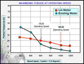 The Influence of Operating Speed on Stepper Motor Selection