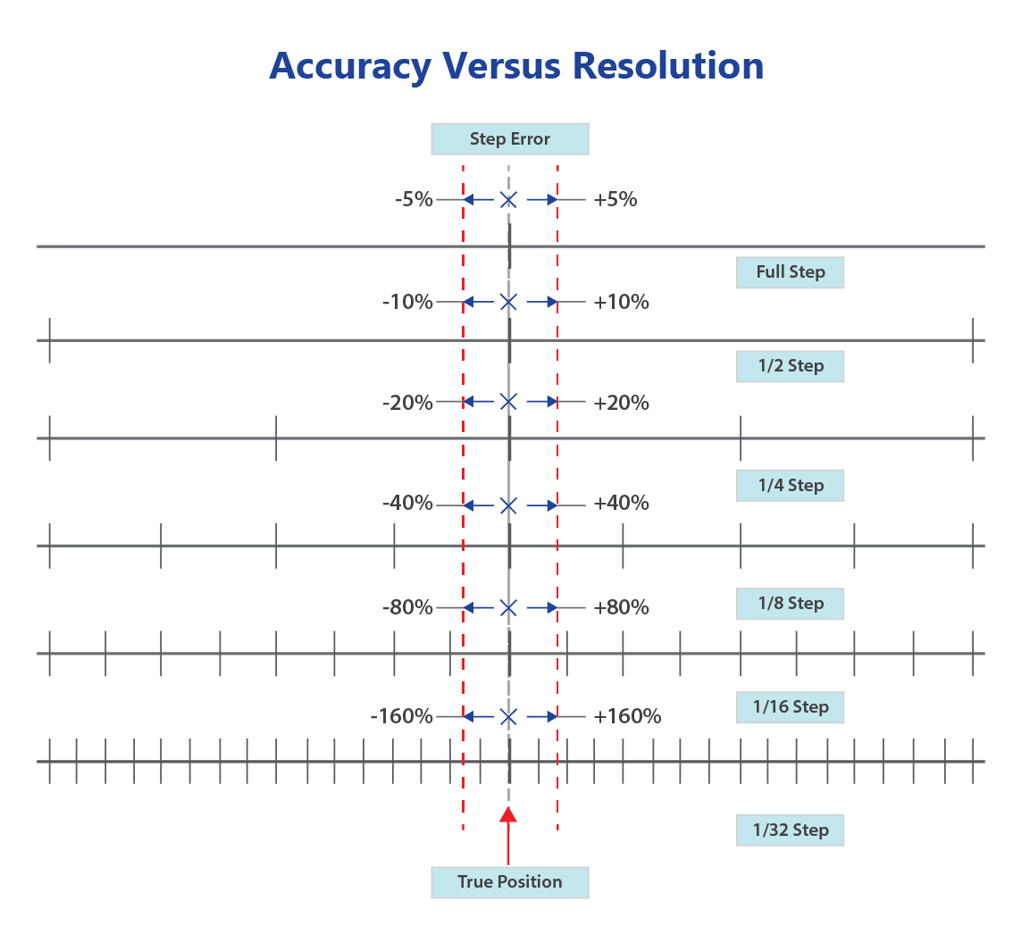 Motor Resolution Hybrid Stepper Motors | Lin Engineering