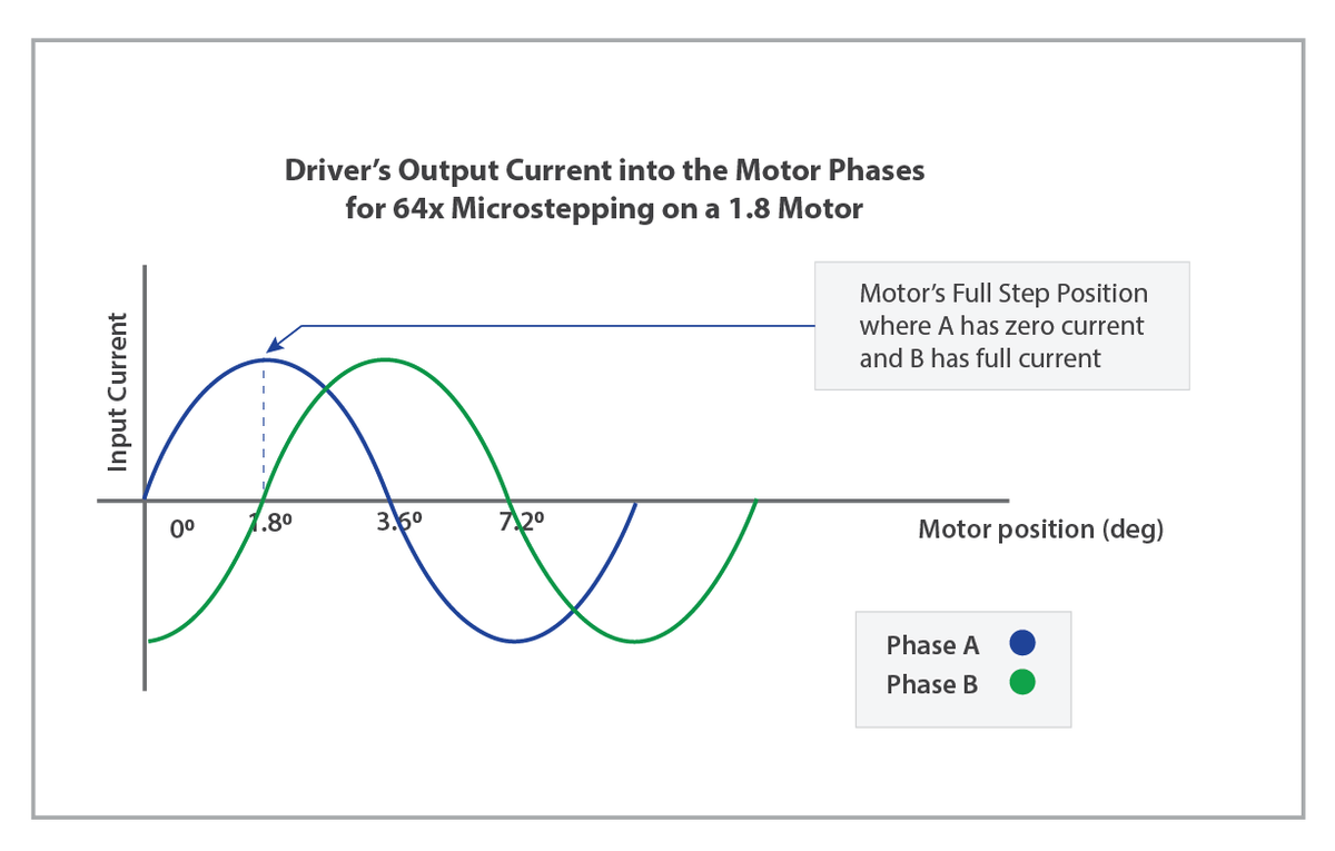 Hybrid Stepper Motors | Lin Engineering