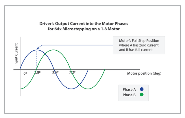 Motor Resolution Hybrid Stepper Motors | Lin Engineering